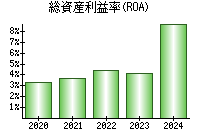 総資産利益率(ROA)