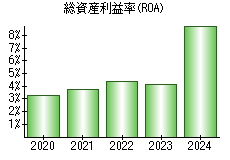 総資産利益率(ROA)