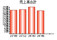 売上高合計