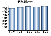 利益剰余金