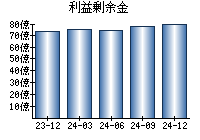 利益剰余金