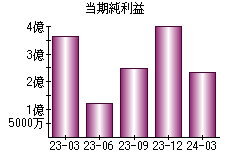 当期純利益