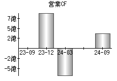 営業活動によるキャッシュフロー