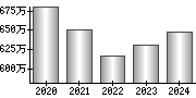 平均年収（単独）