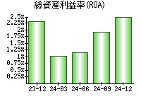 総資産利益率(ROA)