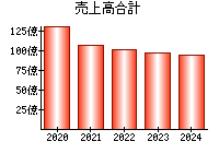 売上高合計