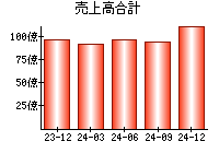 売上高合計