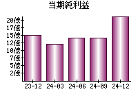 当期純利益