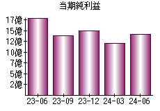 当期純利益