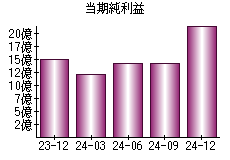 当期純利益