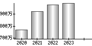 平均年収（単独）