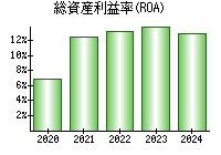 総資産利益率(ROA)