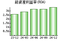 総資産利益率(ROA)