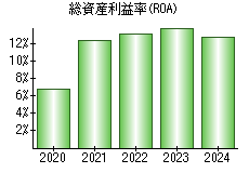 総資産利益率(ROA)