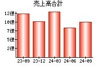 売上高合計