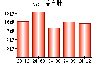 売上高合計