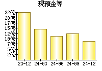 現預金等