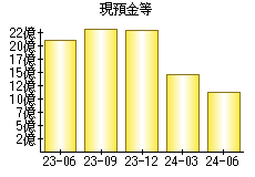 現預金等