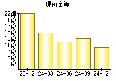 現預金等