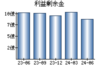 利益剰余金