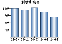 利益剰余金