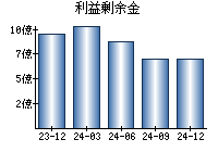 利益剰余金