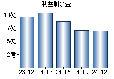 利益剰余金