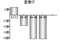 営業活動によるキャッシュフロー