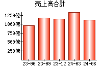 売上高合計