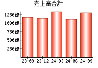 売上高合計