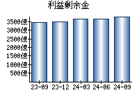 利益剰余金