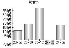 営業活動によるキャッシュフロー