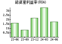 総資産利益率(ROA)