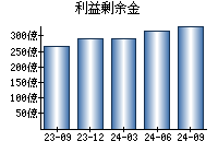 利益剰余金