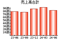 売上高合計