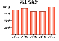 売上高合計