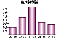 当期純利益