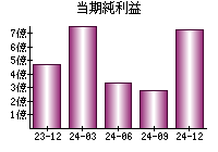 当期純利益