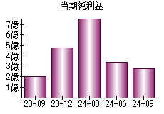 当期純利益