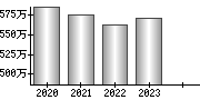 平均年収（単独）