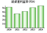 総資産利益率(ROA)