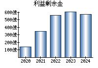 利益剰余金