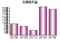 当期純利益