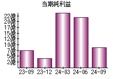 当期純利益