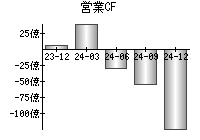 営業活動によるキャッシュフロー