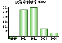 総資産利益率(ROA)