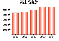 売上高合計