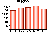 売上高合計