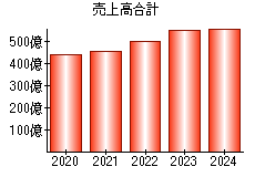 売上高合計