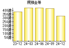 現預金等